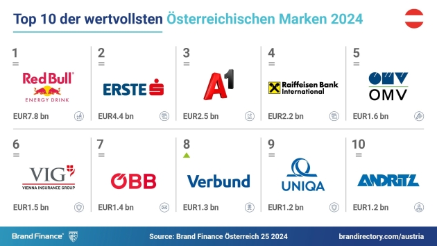 Das sind die wertvollsten Marken Österreichs - Quelle. Brand Finance